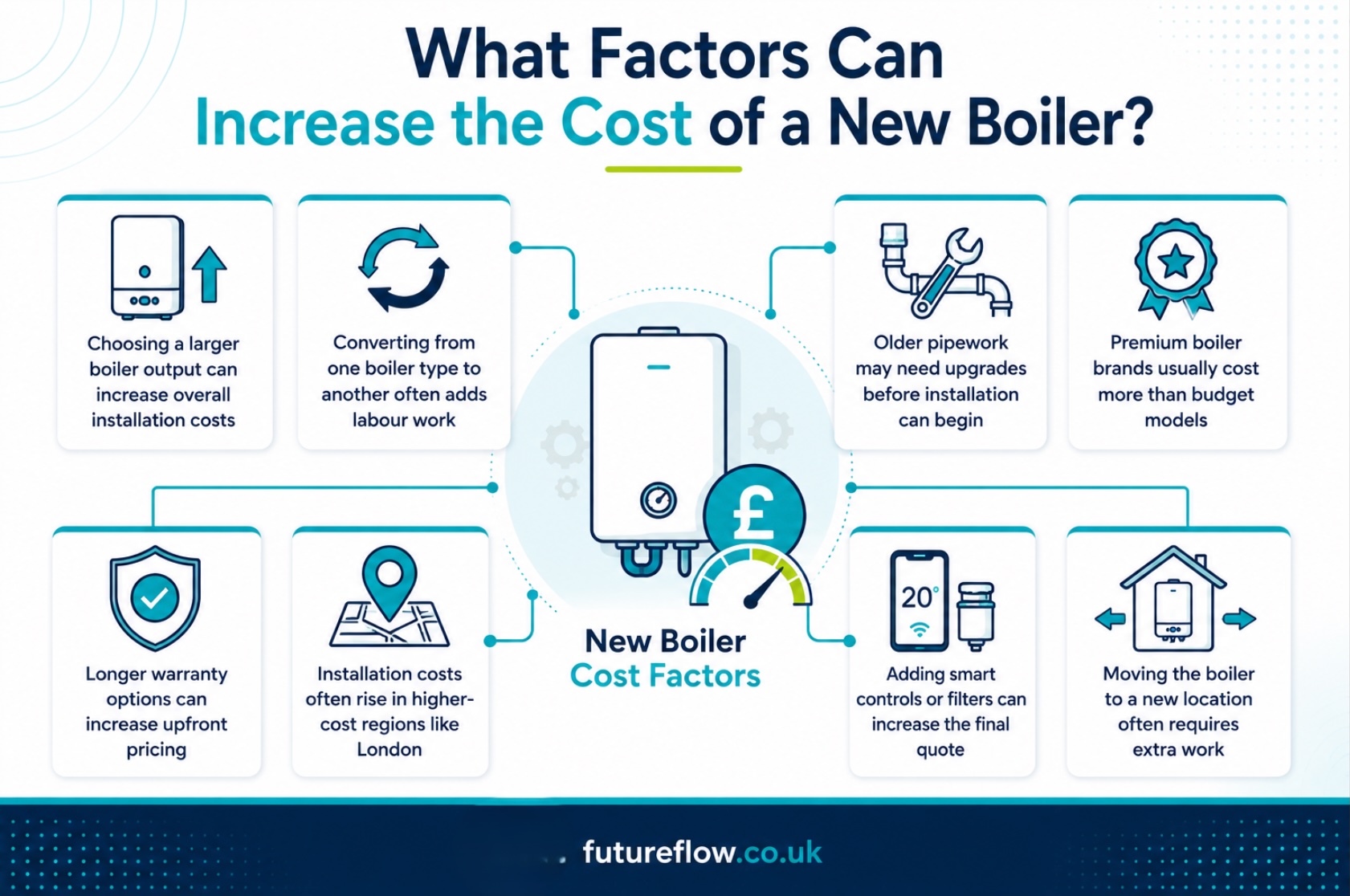 what factors can increase cost of new boiler